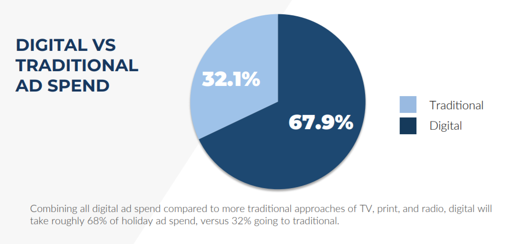 Digital versus traditional ad spend pie graph