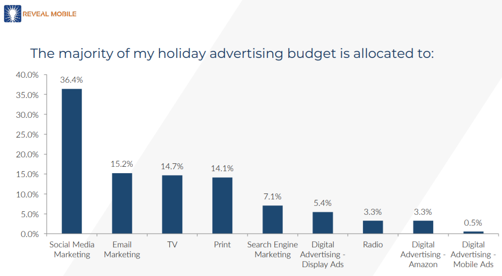 Holiday advertising budget allocation bar graph