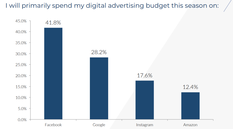 Digital ad spend budget bar graph