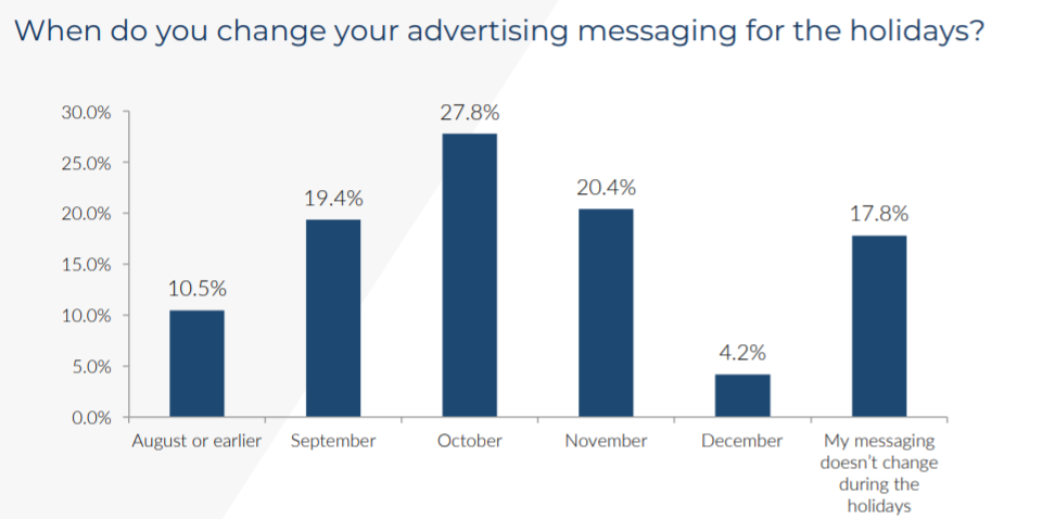 Date change of messaging bar graph