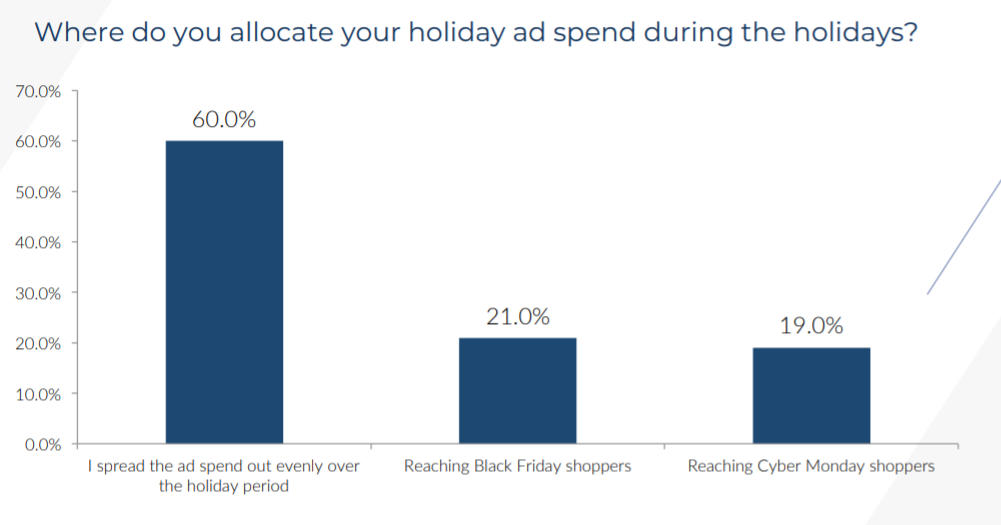 When to allocate ad spend bar graph