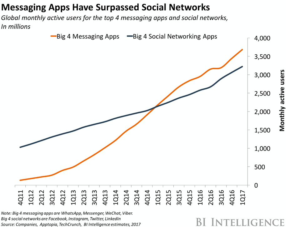 Messaging apps surpassed social networks graph