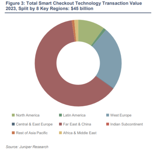 Total smart checkout technology transactions , split in 8 key regions graph
